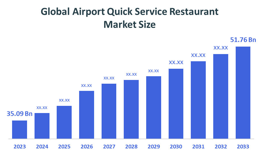 Global Airport Quick Service Restaurant Market