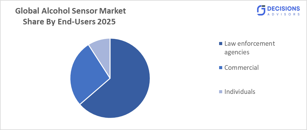 Global Alcohol Sensor Market