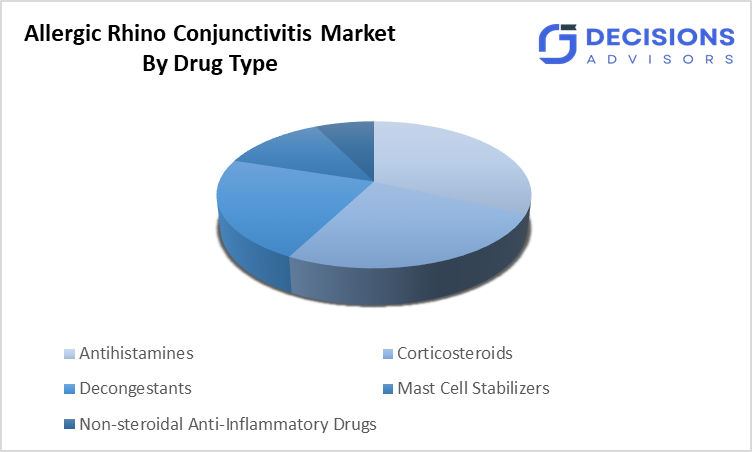 Global Allergic Rhinoconjunctivitis Market