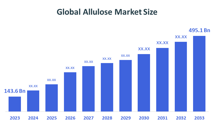 Global Allulose Market Size