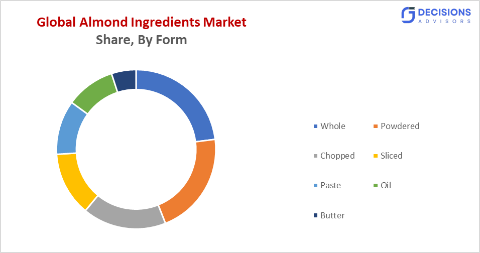 Global Almond Ingredients Market