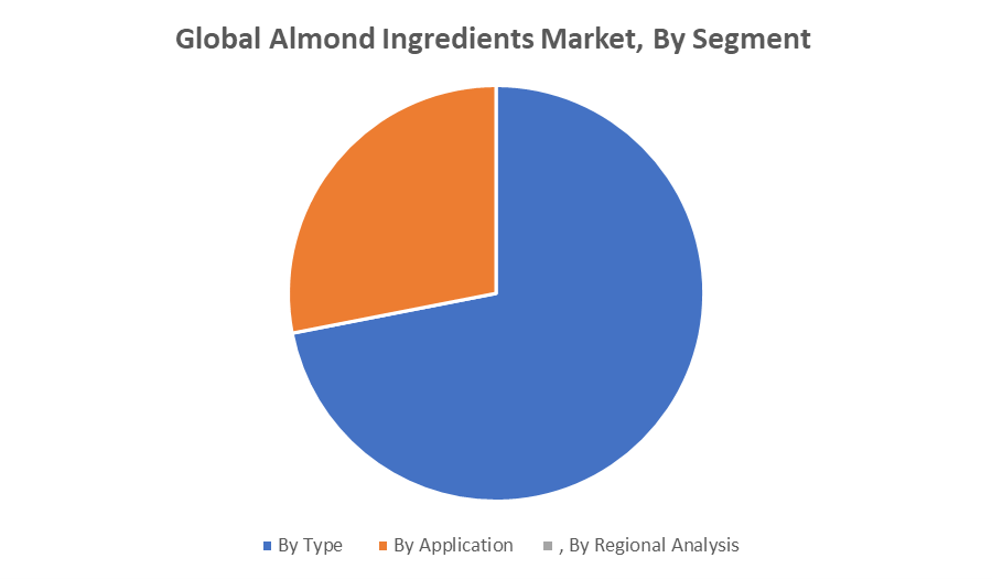 Global Almond Ingredients Market
