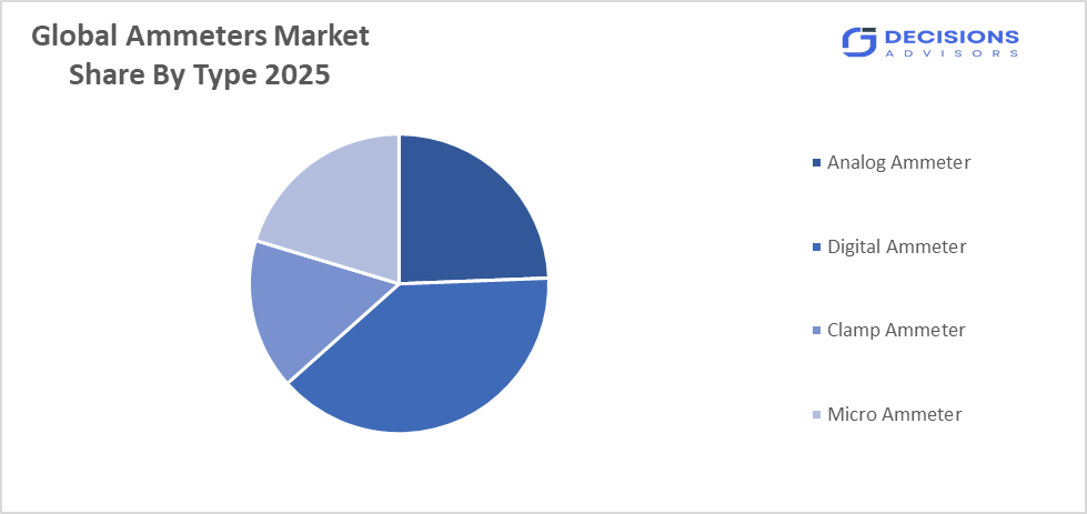 Global Ammeters Market