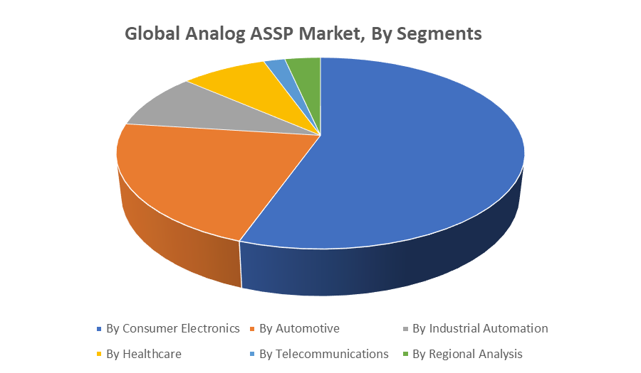  Global Analog ASSP Market by segments