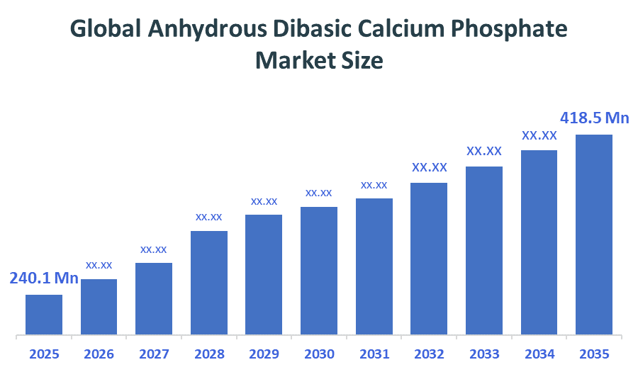 Global Anhydrous Dibasic Calcium Phosphate Market Size 