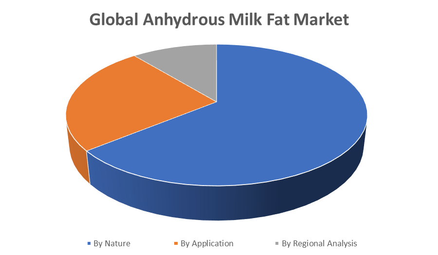 Global Anhydrous Milk Fat Market