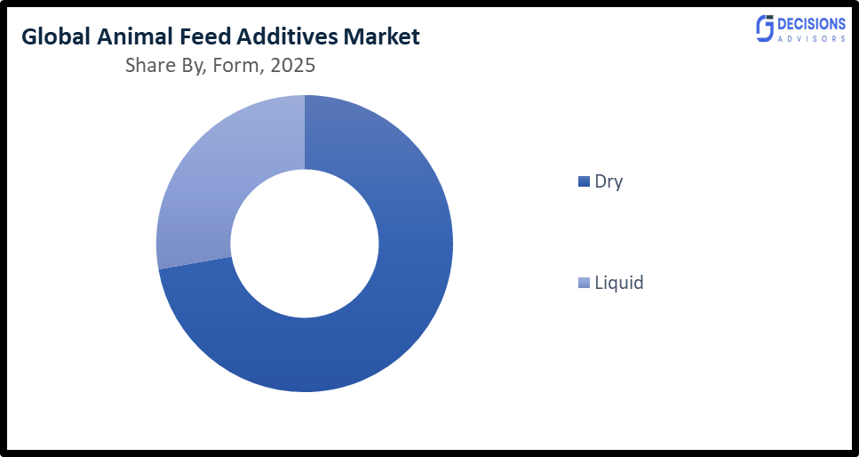 Global Animal Feed Additives Market