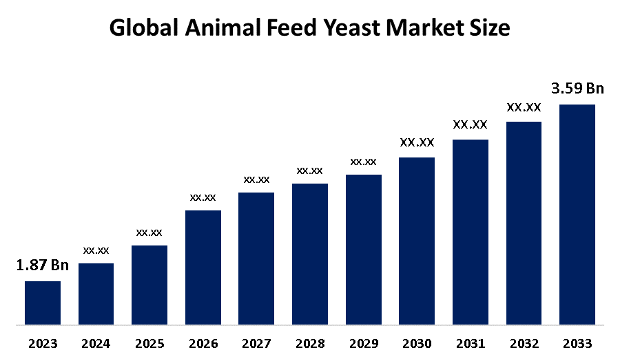 Global Animal Feed Yeast Market