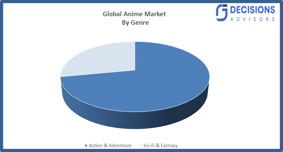 Global Anime Market