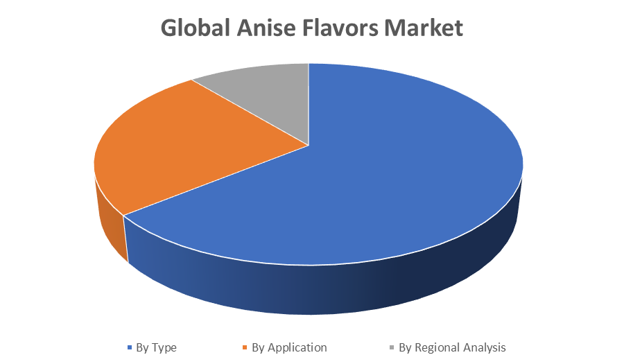Global Anise Flavors Market