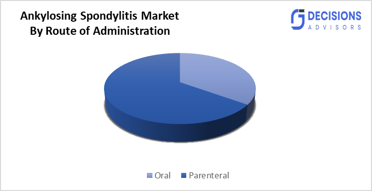 Global Ankylosing Spondylitis Market