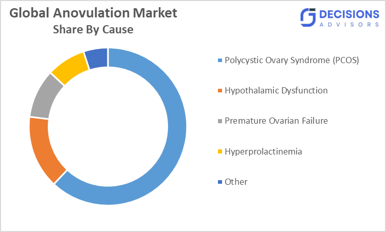 The Anovulation market 