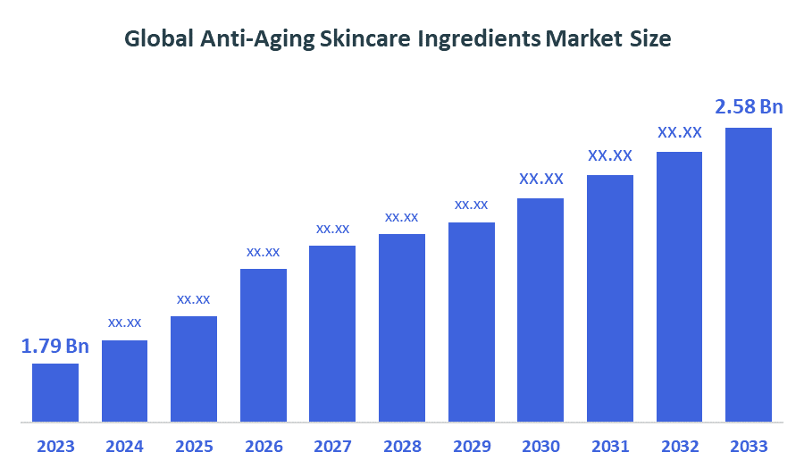 Global Anti-Aging Skincare Ingredients Market