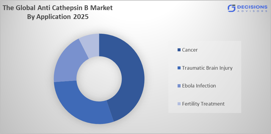Global Anti Cathepsin B Market