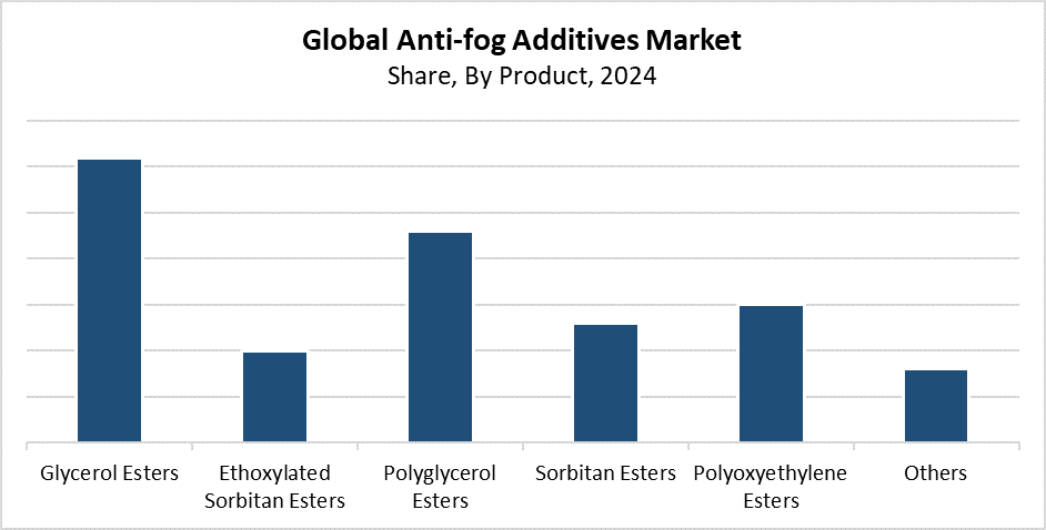 Global Anti-fog Additives Market