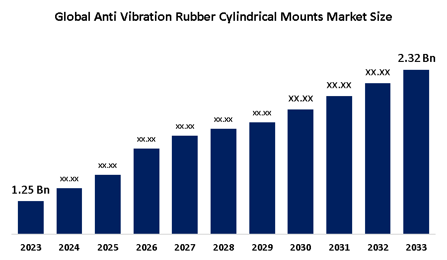 Global Anti Vibration Rubber Cylindrical Mounts Market