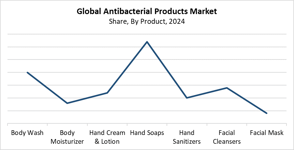 Global Antibacterial Products Market
