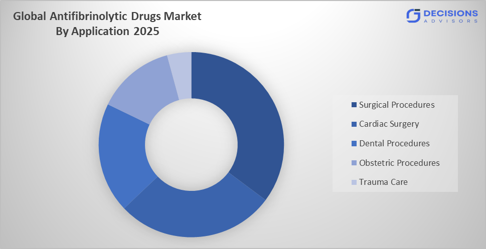 Global Antifibrinolytic Drugs Market Size 