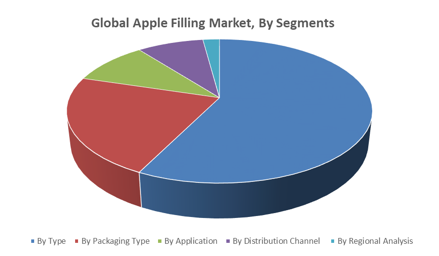Global Apple Filling Market by segments