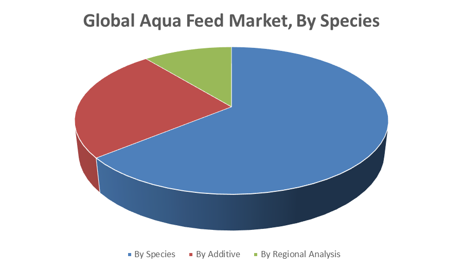 Global Aqua Feed Market