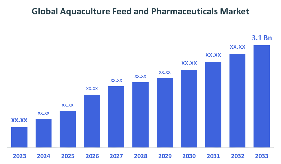 Global Aquaculture Feed and Pharmaceuticals Market