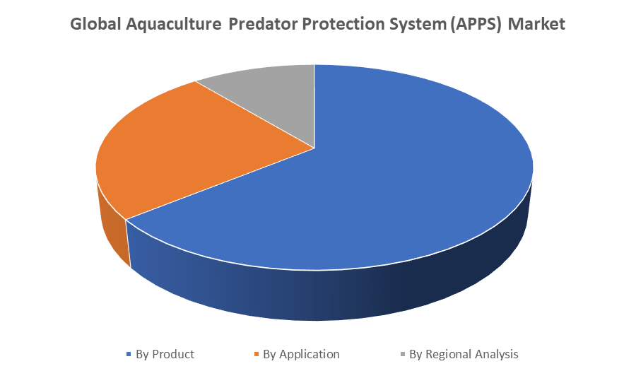 Global Aquaculture Predator Protection System (APPS) Market