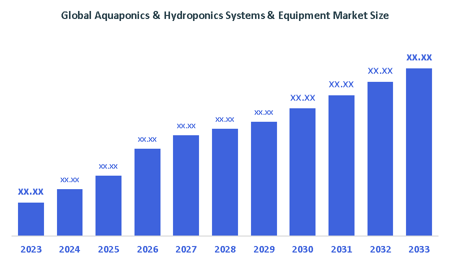 Global Aquaponics & Hydroponics Systems & Equipment Market