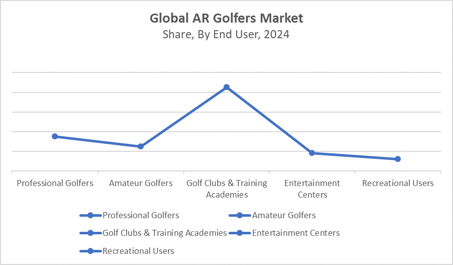 Global AR Golfers Market