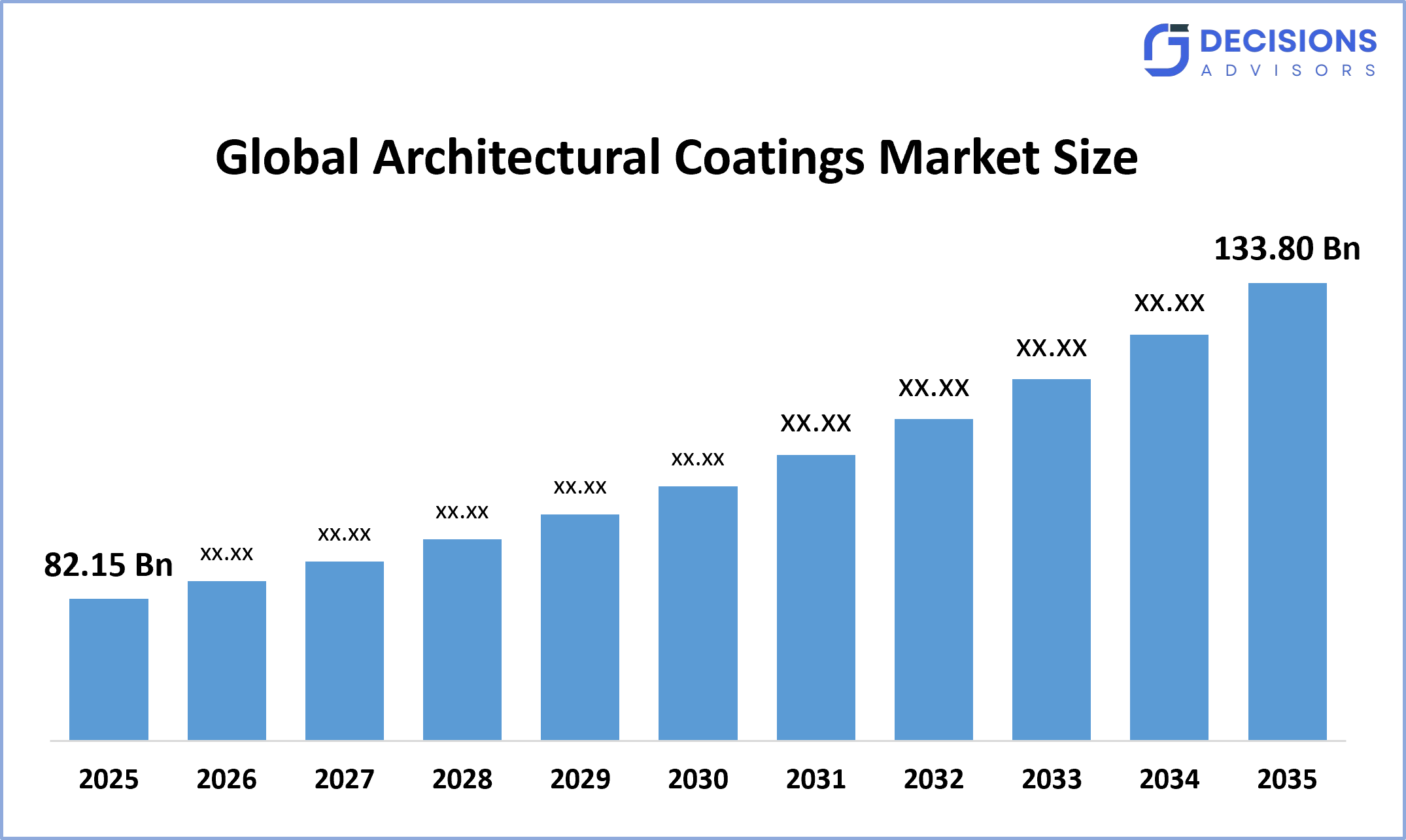 Global Architectural Coatings Market
