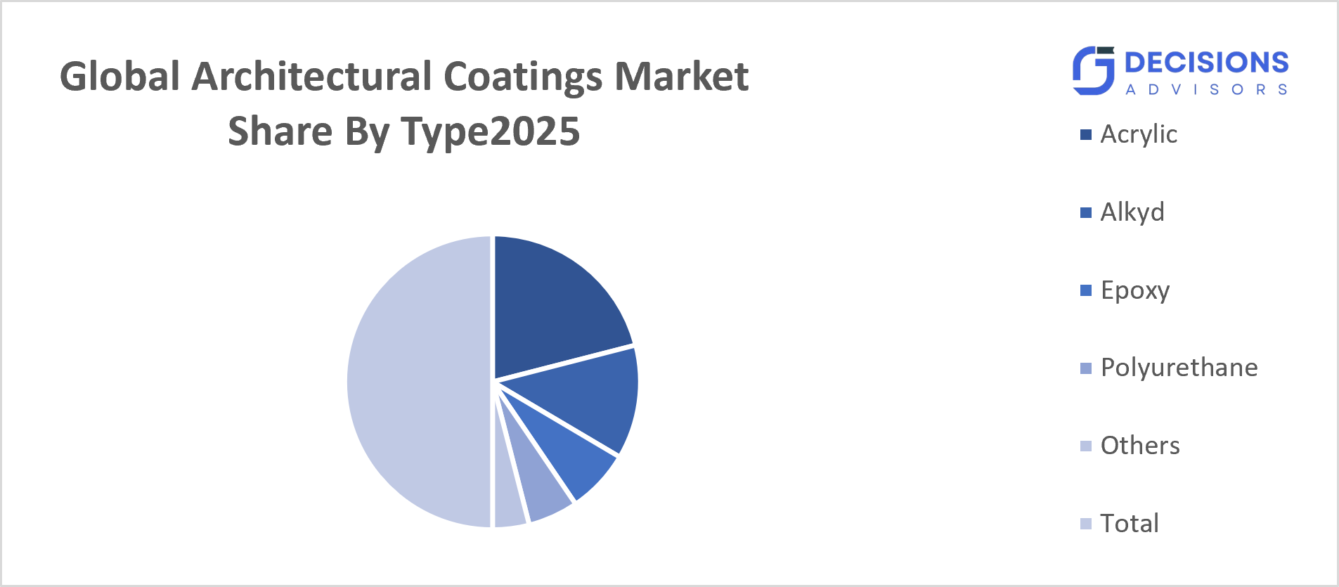 Global Architectural Coatings Market