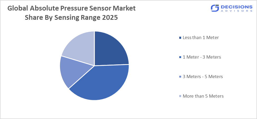 Global Area Sensor Market