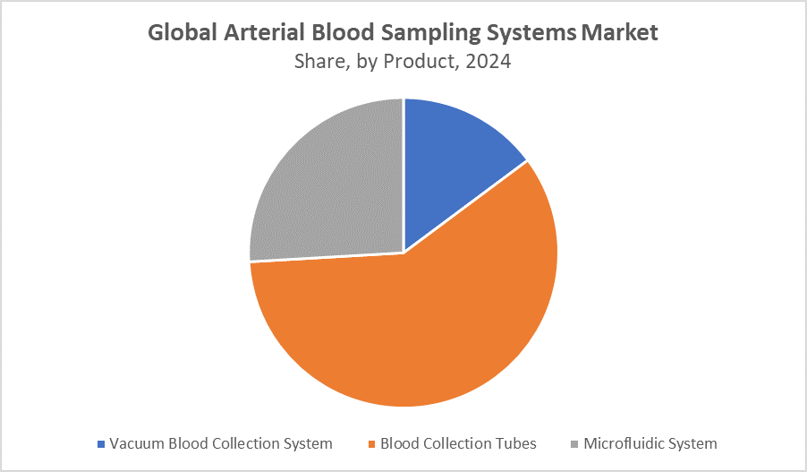 Global Arterial Blood Sampling Systems Market, By Product