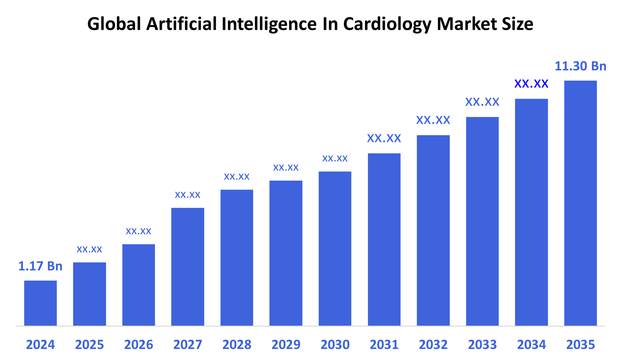 Global Artificial Intelligence In Cardiology Market