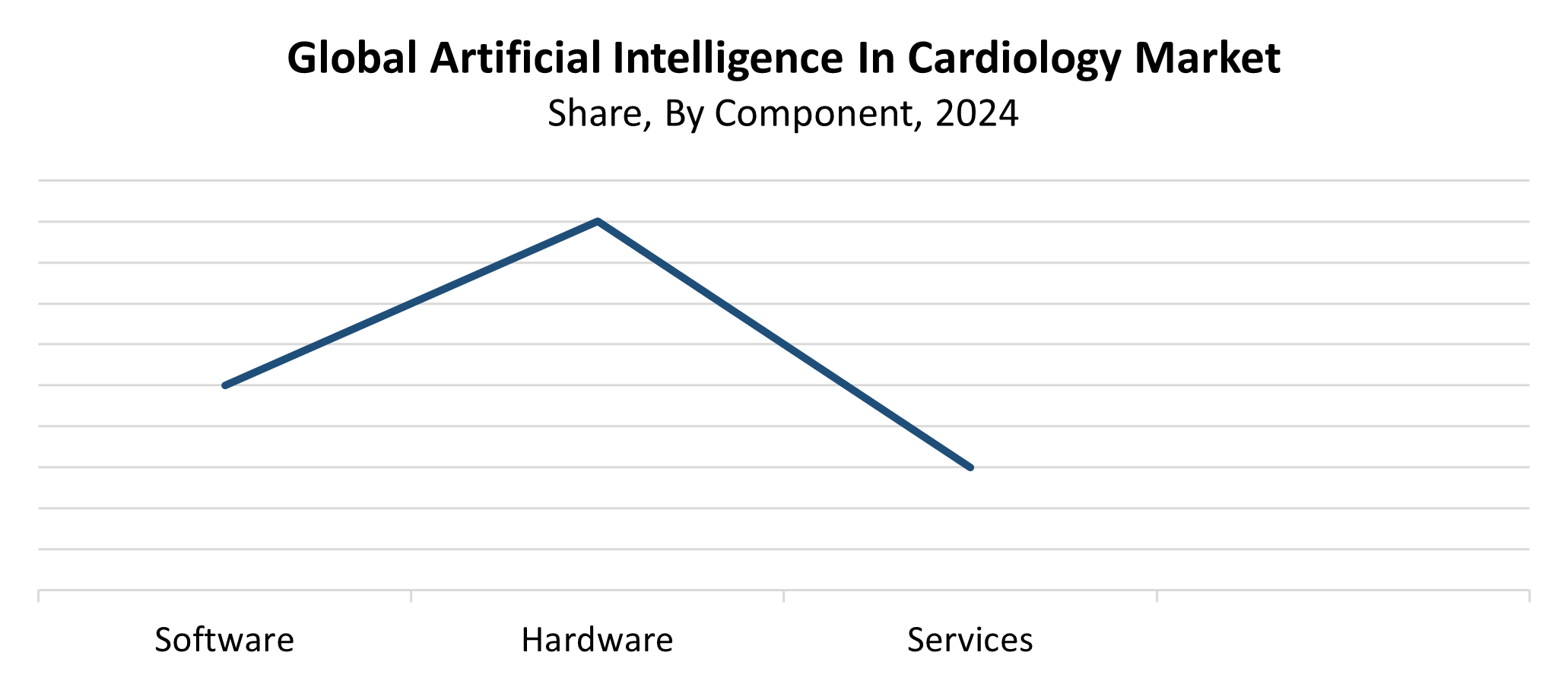 Global Artificial Intelligence In Cardiology Market