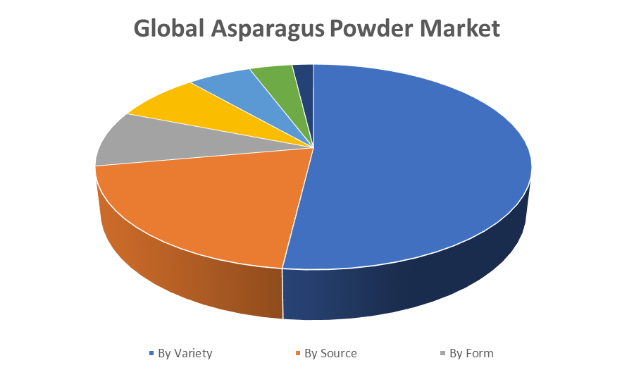 Global Asparagus Powder Market
