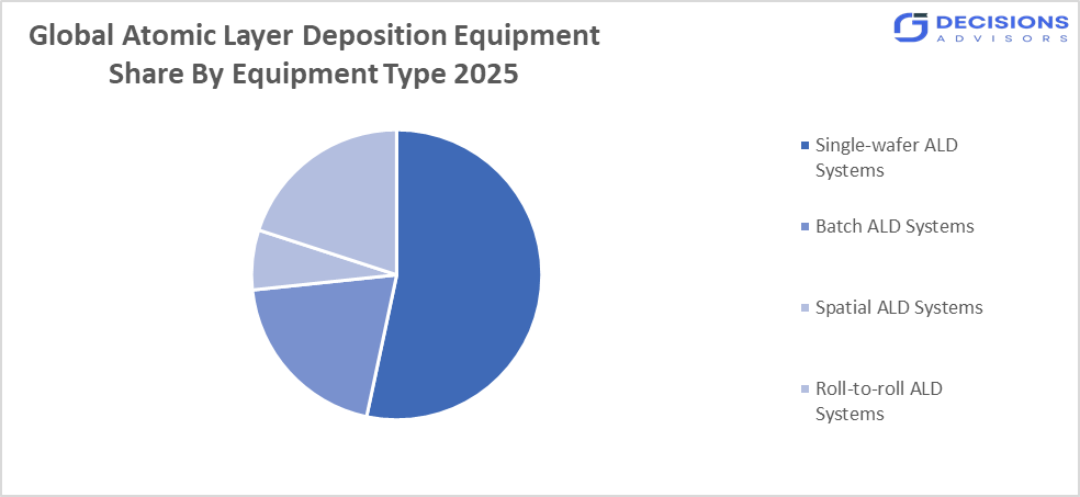 The Global Atomic Layer Deposition Equipment Market