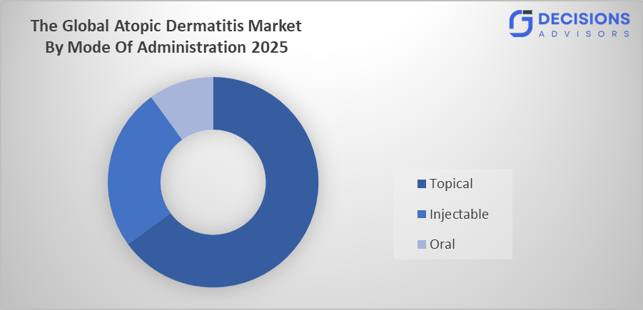 Global Atopic Dermatitis Market