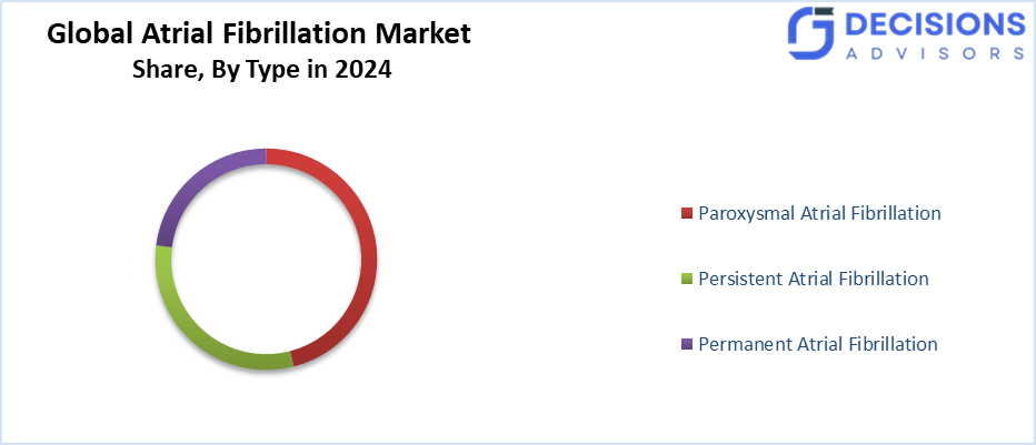 Global Atrial Fibrillation Market
