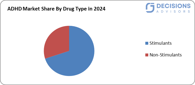Global Attention Deficit Hyperactivity Disorder Market