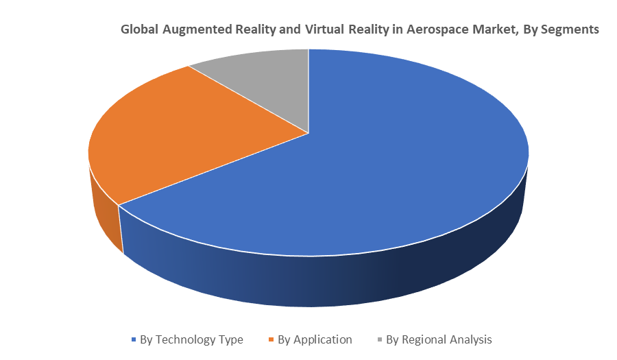  Global Augmented Reality and Virtual Reality in Aerospace Market by segments
