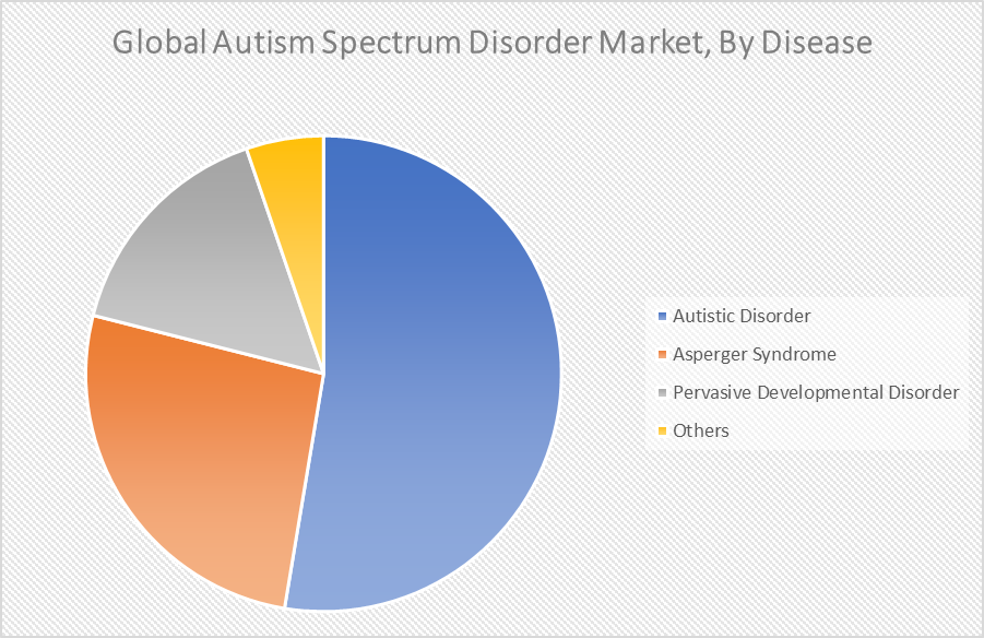 Global Autism Spectrum Disorder Market