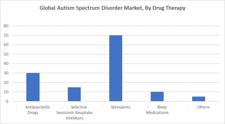 Global Autism Spectrum Disorder Market