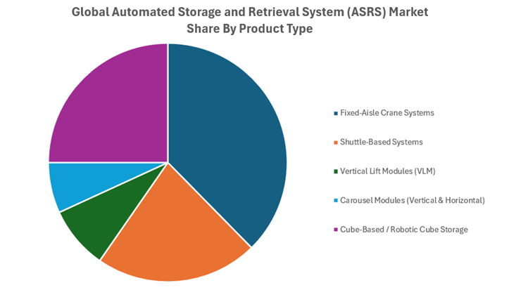 Automated Storage and Retrieval System (ASRS) Market