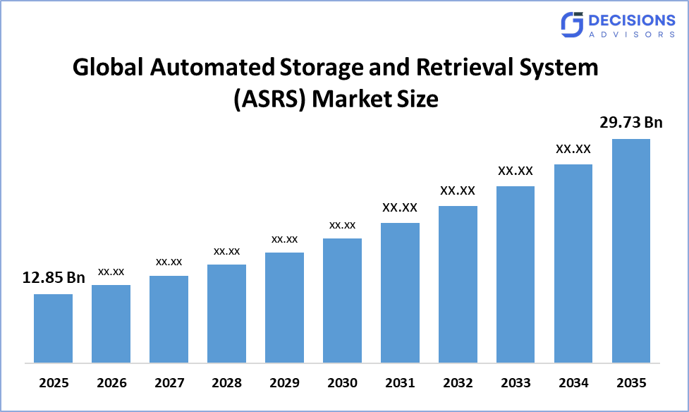 Global Automated Storage and Retrieval System (ASRS) Market