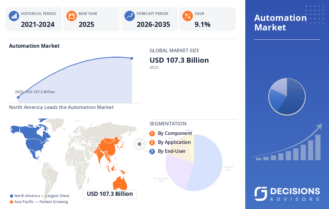 Global Automation Market