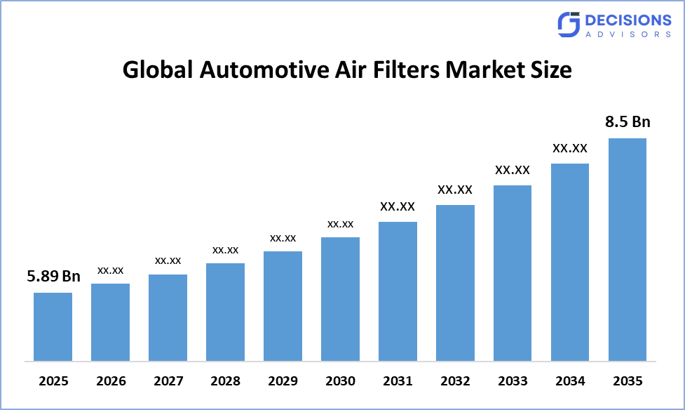 Global Automotive Air Filters Market
