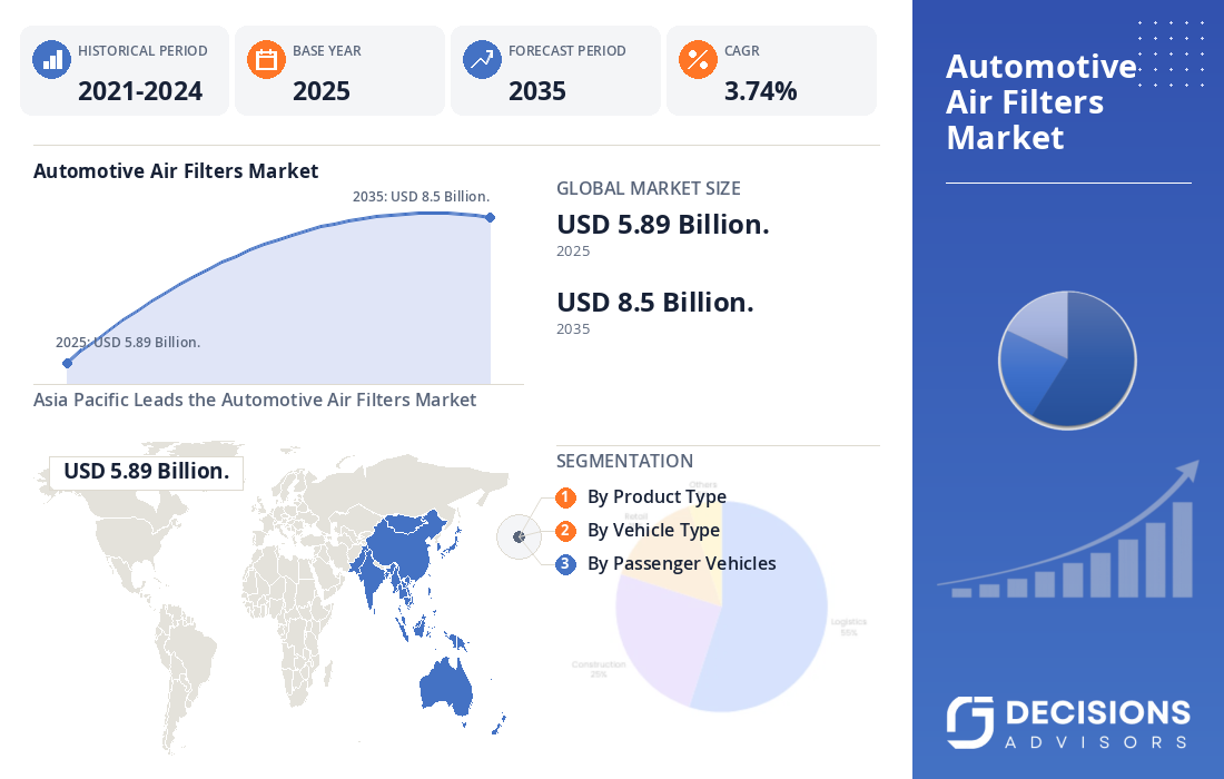 Global Automotive Air Filters Market
