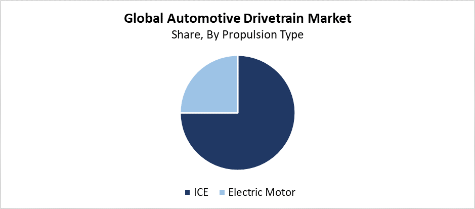Global Automotive Drivetrain Market