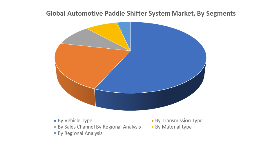 Global Automotive Paddle Shifter System Market by segments