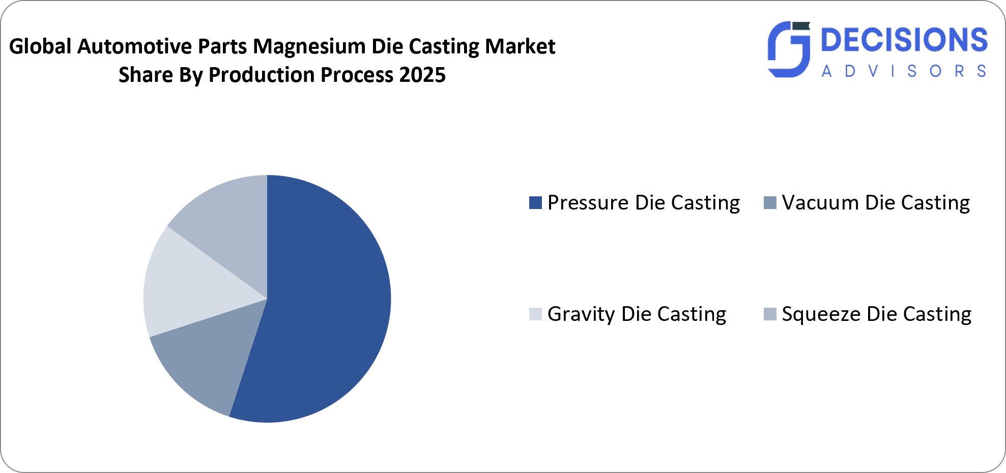 Global Automotive Parts Magnesium Die Casting Market